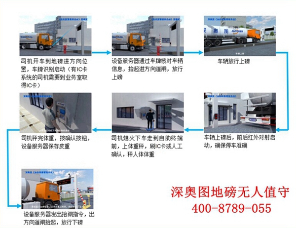 石油化工無人值守稱重管理系統(tǒng)、石化企業(yè)基本技術(shù)要求