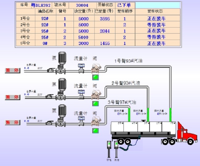 深奧圖智能定量自動裝車儀自行研制開發(fā)的定量控制自動裝車設(shè)備